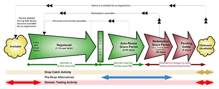 ICANN diagram of a typical gTLD domain life cycle from registration through expiration, redemption, pending delete, and release